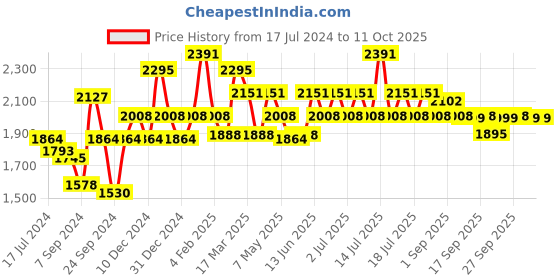 myntra.com Inner Sense Pack of 3 Solid Non-Wired Non Padded Maternity Sustainable Bras IMB007C_7D_7E inner sense Price History Graph from 17 Jul 2024 to 11 Oct 2025