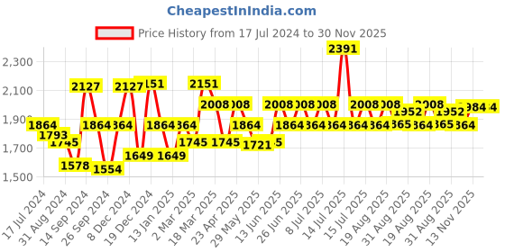 myntra.com Inner Sense Pack Of 3 Solid Non-Wired Non Padded Organic Cotton Maternity Sustainable Bras inner sense Price History Graph from 17 Jul 2024 to 30 Nov 2025