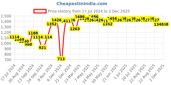 myntra.com Inner Sense Pack of 3 Solid Non-Wired Non Padded Sustainable Everyday Bra ISB099 inner sense Price History Graph from 17 Jul 2024 to 2 Dec 2025