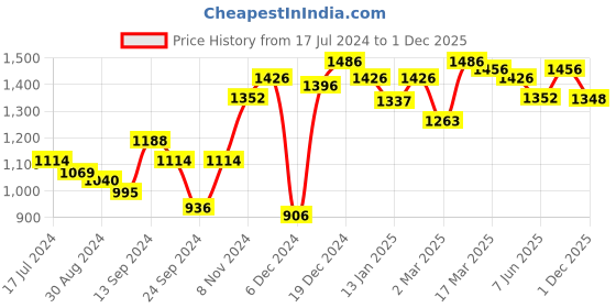 myntra.com Inner Sense Pack of 3 Solid Non-Wired Non Padded Sustainable Everyday Bra ISB099 inner sense Price History Graph from 17 Jul 2024 to 1 Dec 2025