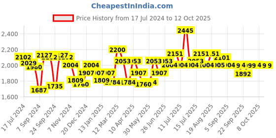 myntra.com Inner Sense Pack of 3 Solid Non-Wired Non Padded Sustainable Maternity Bras IMB003C_3C_3B inner sense Price History Graph from 17 Jul 2024 to 11 Oct 2025