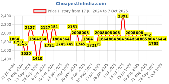 myntra.com Inner Sense Pack Of 3 Solid Non-Wired Non Padded Sustainable Maternity Bras IMB005F_5E_5A inner sense Price History Graph from 17 Jul 2024 to 7 Oct 2025