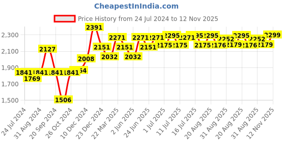 myntra.com Inner Sense Pack of 3 Solid Non-Wired Non Padded Sustainable Maternity Bras IMBC001A_1A_1C inner sense Price History Graph from 24 Jul 2024 to 12 Nov 2025