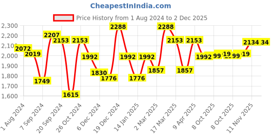 myntra.com Inner Sense Pack of 3 Solid Non-Wired Non Padded Sustainable T-shirt Bras ISB097_97 inner sense Price History Graph from 1 Aug 2024 to 1 Dec 2025