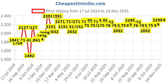 myntra.com Inner Sense Pack of 3 Solid Non-Wired Sustainable Maternity Bras IMBC001A_1A_1B inner sense Price History Graph from 17 Jul 2024 to 19 Nov 2025