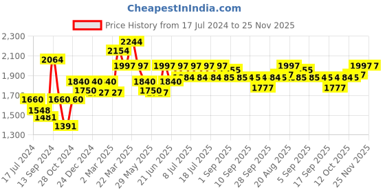 myntra.com Inner Sense Pack of 3 Solid Organic Cotton Antimicrobial Non Padded Bra inner sense Price History Graph from 17 Jul 2024 to 24 Nov 2025