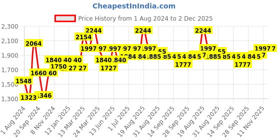 myntra.com Inner Sense Pack of 3 Solid Organic Cotton Antimicrobial Non Padded Bra inner sense Price History Graph from 1 Aug 2024 to 2 Dec 2025
