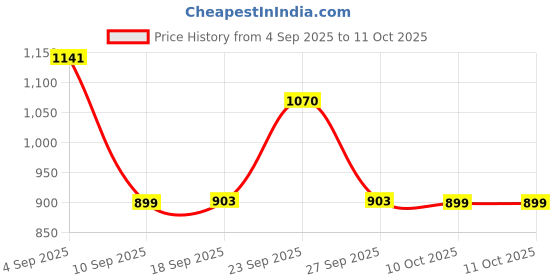 myntra.com Inner Sense Pack Of 3 V Band Basic Briefs IMP102-Royalblue_Peacock_Peacock inner sense Price History Graph from 4 Sep 2025 to 11 Oct 2025