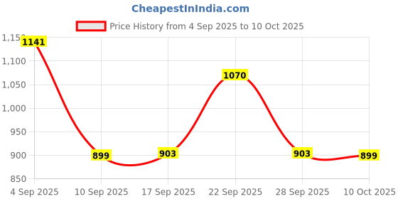 myntra.com Inner Sense Pack Of 3 V Band Basic Briefs IMP102-Royalblue_Royalblue_Peacock inner sense Price History Graph from 4 Sep 2025 to 10 Oct 2025