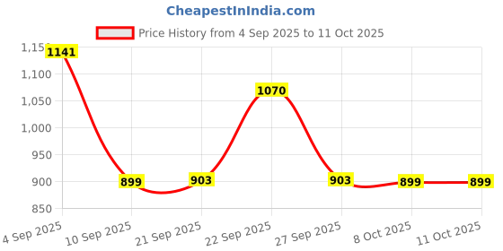 myntra.com Inner Sense Pack Of 3 V Band Basic Briefs IMP102-Royalblue_Royalblue_Royalblue inner sense Price History Graph from 4 Sep 2025 to 10 Oct 2025