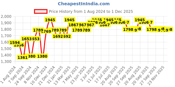 myntra.com Inner Sense Pack Of 3 White & Black Solid Non-Wired Non Padded Sustainable T-shirt Bra ISB100 inner sense Price History Graph from 1 Aug 2024 to 30 Nov 2025