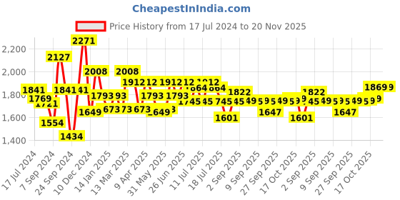 myntra.com Inner Sense Pack of 3 White & Grey Floral Maternity Bra IMB004B_4C_4F inner sense Price History Graph from 17 Jul 2024 to 19 Nov 2025
