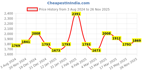 myntra.com Inner Sense Pack of 3 White & Grey Floral Maternity Bra IMB004B_4D_4F inner sense Price History Graph from 3 Aug 2024 to 26 Nov 2025