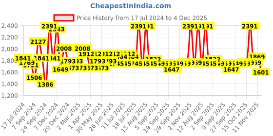 myntra.com Inner Sense Pack of 3 White & Grey Organic Antimicrobial Maternity Bras inner sense Price History Graph from 17 Jul 2024 to 4 Dec 2025