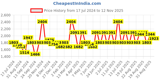 myntra.com Inner Sense Pack of 3 White & Off White Maternity Bra Full Coverage inner sense Price History Graph from 17 Jul 2024 to 12 Nov 2025