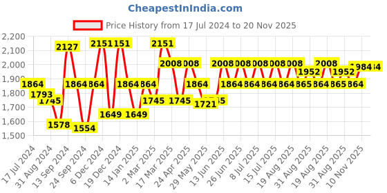 myntra.com Inner Sense Pack Of 3 White & Pink Maternity Bra inner sense Price History Graph from 17 Jul 2024 to 19 Nov 2025