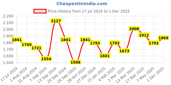 myntra.com Inner Sense Pack Of 3 White & Purple Printed Non-Wired Non Padded Maternity Sustainable Bras inner sense Price History Graph from 17 Jul 2024 to 1 Dec 2025