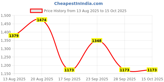 myntra.com Inner Sense Pack Of 4 Antimicrobial High Rise Maternity Briefs inner sense Price History Graph from 13 Aug 2025 to 15 Oct 2025