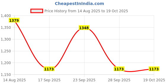 myntra.com Inner Sense Pack Of 4 Organic Cotton Plus Size Maternity Briefs inner sense Price History Graph from 14 Aug 2025 to 19 Oct 2025