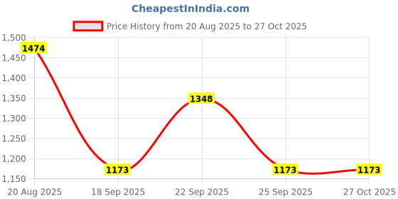 myntra.com Inner Sense Pack Of 4 Organic Cotton Plus Size Maternity Briefs inner sense Price History Graph from 20 Aug 2025 to 27 Oct 2025