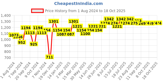 myntra.com Inner Sense Pack of Non-Wired Non Padded Sustainable T-shirt Bra ISB100 inner sense Price History Graph from 1 Aug 2024 to 18 Oct 2025