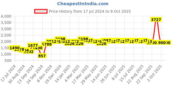 myntra.com Inner Sense Peach-Coloured & Red Floral Bra inner sense Price History Graph from 17 Jul 2024 to 8 Oct 2025