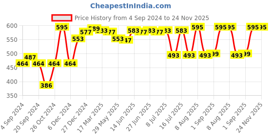 myntra.com Inner Sense Peach-Coloured Solid Organic Cotton Antimicrobial Sustainable Soft Laced Bra ISB017 inner sense Price History Graph from 4 Sep 2024 to 24 Nov 2025