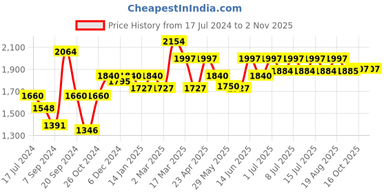 myntra.com Inner Sense Pink & White Pack of 3 Organic Cotton  Bra inner sense Price History Graph from 17 Jul 2024 to 2 Nov 2025