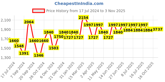 myntra.com Inner Sense Pink & White Pack of 3 Organic Cotton  Bra inner sense Price History Graph from 17 Jul 2024 to 2 Nov 2025