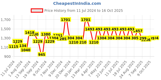 myntra.com Inner Sense Pink Antimicrobial Bra inner sense Price History Graph from 11 Jul 2024 to 16 Oct 2025