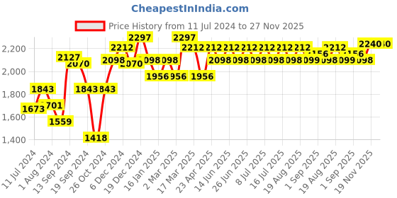 myntra.com Inner Sense Pink Organic Cotton Bra - Antimicrobial & Anti Oudor with Removable Pads inner sense Price History Graph from 11 Jul 2024 to 27 Nov 2025
