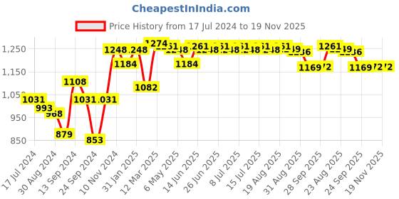 myntra.com Inner Sense Pink Pack of 2 Printed Non-Wired Lightly Padded Sustainable T-shirt Bra ISBC068 inner sense Price History Graph from 17 Jul 2024 to 19 Nov 2025