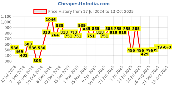myntra.com Inner Sense Pink Plunge Bra Medium Coverage Underwired Lightly Padded Sustainable inner sense Price History Graph from 17 Jul 2024 to 12 Oct 2025