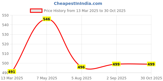 myntra.com Inner Sense Pink Printed Everyday Bra ISB023 inner sense Price History Graph from 13 Mar 2025 to 30 Oct 2025