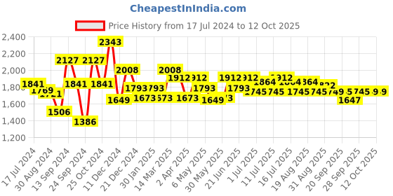 myntra.com Inner Sense Pink Printed Non-Wired Non Padded Antimicrobial Sustainable Maternity Bra IMBC004C inner sense Price History Graph from 17 Jul 2024 to 12 Oct 2025