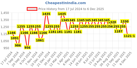 myntra.com Inner Sense Pink Printed Non-Wired Non Padded Sustainable T-shirt Bra inner sense Price History Graph from 17 Jul 2024 to 6 Dec 2025
