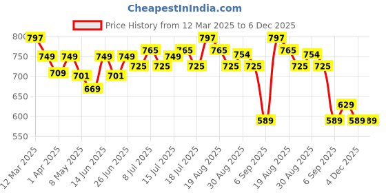 myntra.com Inner Sense Pink Solid Non-Wired Lightly Padded Maternity Sustainable Bra inner sense Price History Graph from 12 Mar 2025 to 5 Dec 2025