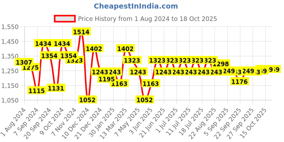 myntra.com Inner Sense Pink Solid Non-Wired Non Padded Maternity Sustainable Bra IMB005B_5B inner sense Price History Graph from 1 Aug 2024 to 17 Oct 2025