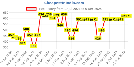 myntra.com Inner Sense Pink Solid Organic Cotton Antimicrobial Sustainable Wire-Free Padded Bra ISB068 inner sense Price History Graph from 17 Jul 2024 to 5 Dec 2025