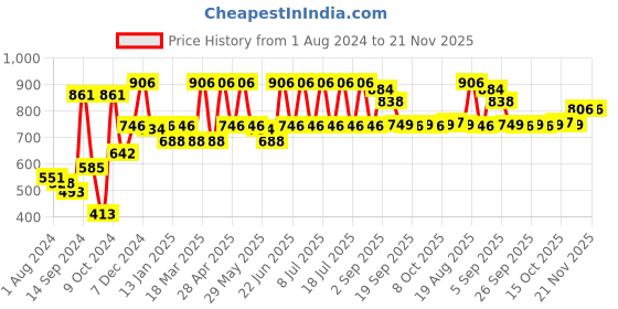 myntra.com Inner Sense Plus Size  Bamboo Seamless Tummy Tucker inner sense Price History Graph from 1 Aug 2024 to 20 Nov 2025