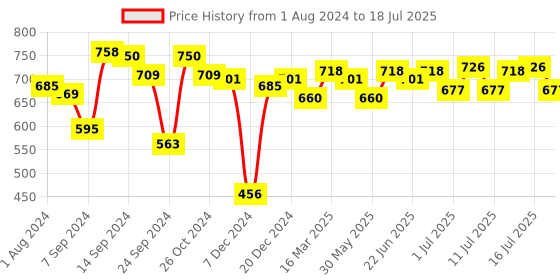 myntra.com Inner Sense Plus Size Full Coverage Non Padded Laced Nursing Bra inner sense Price History Graph from 1 Aug 2024 to 16 Jul 2025