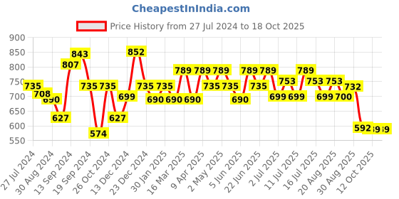 myntra.com Inner Sense Plus Size Non Padded Anti Odour  Anti Microbial Minimizer Bra inner sense Price History Graph from 27 Jul 2024 to 17 Oct 2025