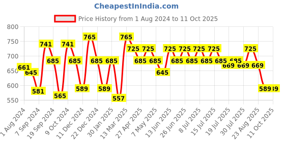 myntra.com Inner Sense Plus Size Non-Wired Non Padded Anti-Odour & Anti-Microbial Maternity Bra inner sense Price History Graph from 1 Aug 2024 to 11 Oct 2025