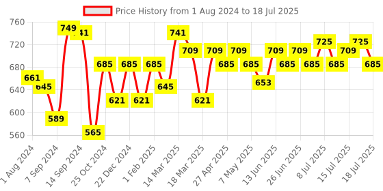 myntra.com Inner Sense Plus Size Non-Wired Non Padded Anti Odour Anti Microbial Maternity Bra inner sense Price History Graph from 1 Aug 2024 to 16 Jul 2025