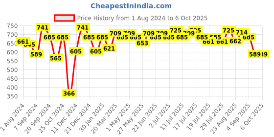 myntra.com Inner Sense Plus Size Non-Wired Non Padded Anti Odour Anti Microbial Maternity Bra inner sense Price History Graph from 1 Aug 2024 to 5 Oct 2025