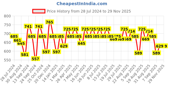 myntra.com Inner Sense Plus Size Non-Wired Non Padded Anti Odour Anti Microbial Maternity Bra inner sense Price History Graph from 28 Jul 2024 to 28 Nov 2025