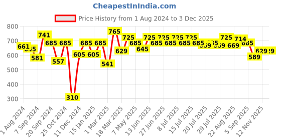 myntra.com Inner Sense Plus Size Non-Wired Non Padded Anti Odour Anti Microbial Maternity Bra inner sense Price History Graph from 1 Aug 2024 to 2 Dec 2025