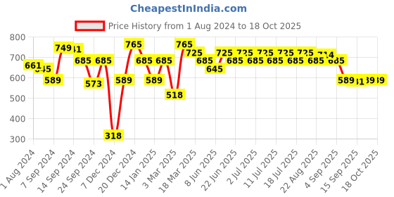 myntra.com Inner Sense Plus Size Non-Wired Non Padded Anti Odour Anti Microbial Maternity Bra inner sense Price History Graph from 1 Aug 2024 to 18 Oct 2025