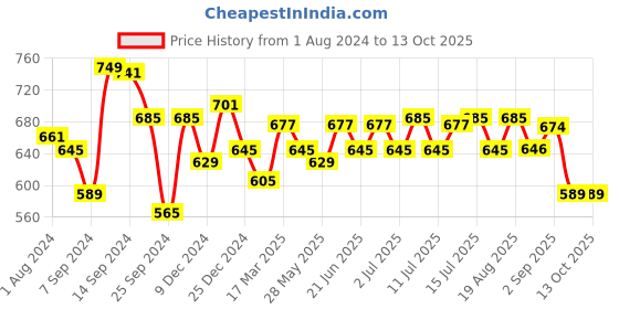 myntra.com Inner Sense Plus Size Non-Wired Non Padded Anti Odour Anti Microbial Maternity Bra inner sense Price History Graph from 1 Aug 2024 to 11 Oct 2025