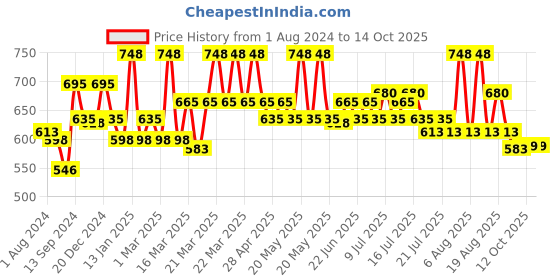 myntra.com Inner Sense Plus Size Non-Wired Non Padded Anti Odour Anti Microbial T-shirt Bra inner sense Price History Graph from 1 Aug 2024 to 14 Oct 2025